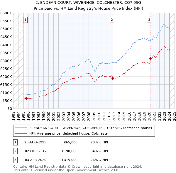 2, ENDEAN COURT, WIVENHOE, COLCHESTER, CO7 9SG: Price paid vs HM Land Registry's House Price Index