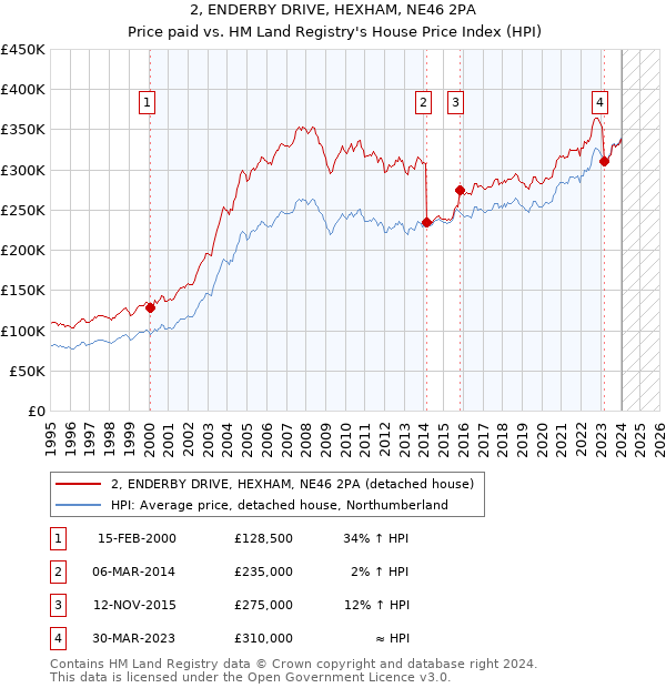 2, ENDERBY DRIVE, HEXHAM, NE46 2PA: Price paid vs HM Land Registry's House Price Index