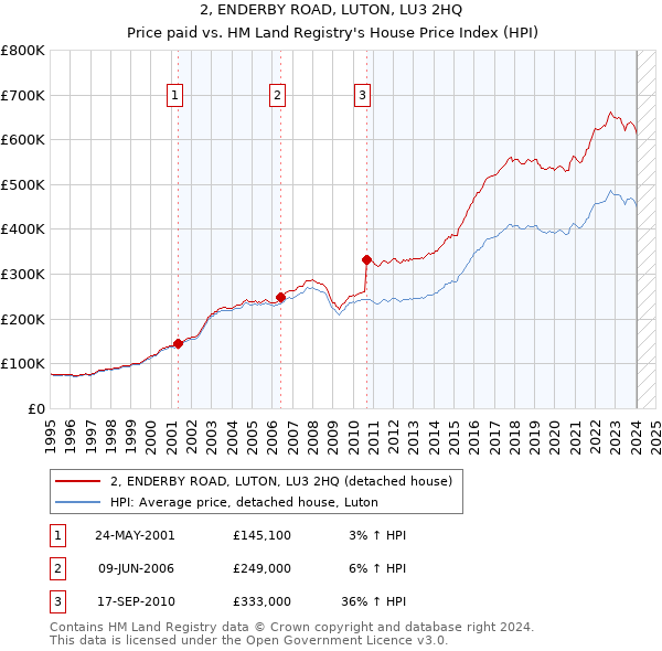 2, ENDERBY ROAD, LUTON, LU3 2HQ: Price paid vs HM Land Registry's House Price Index