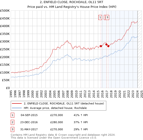 2, ENFIELD CLOSE, ROCHDALE, OL11 5RT: Price paid vs HM Land Registry's House Price Index