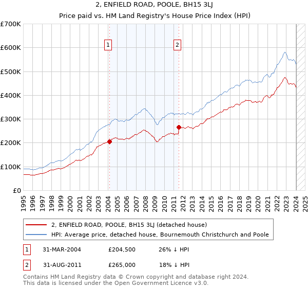 2, ENFIELD ROAD, POOLE, BH15 3LJ: Price paid vs HM Land Registry's House Price Index