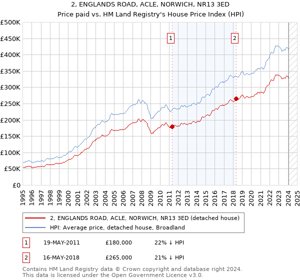 2, ENGLANDS ROAD, ACLE, NORWICH, NR13 3ED: Price paid vs HM Land Registry's House Price Index