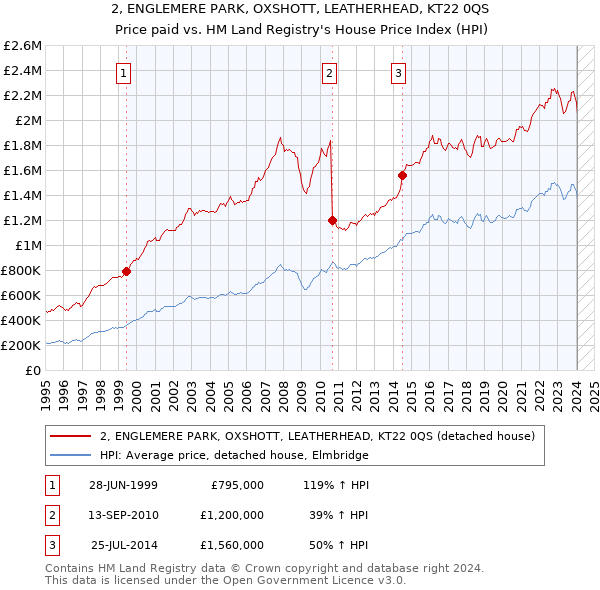 2, ENGLEMERE PARK, OXSHOTT, LEATHERHEAD, KT22 0QS: Price paid vs HM Land Registry's House Price Index