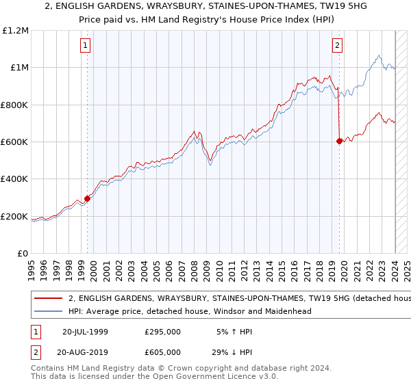 2, ENGLISH GARDENS, WRAYSBURY, STAINES-UPON-THAMES, TW19 5HG: Price paid vs HM Land Registry's House Price Index