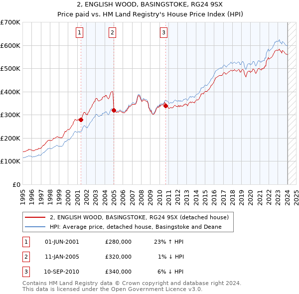 2, ENGLISH WOOD, BASINGSTOKE, RG24 9SX: Price paid vs HM Land Registry's House Price Index