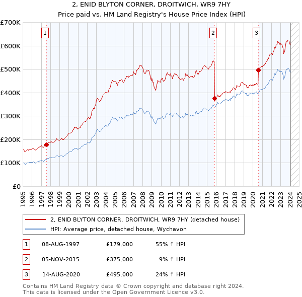 2, ENID BLYTON CORNER, DROITWICH, WR9 7HY: Price paid vs HM Land Registry's House Price Index