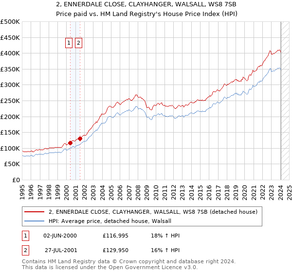 2, ENNERDALE CLOSE, CLAYHANGER, WALSALL, WS8 7SB: Price paid vs HM Land Registry's House Price Index