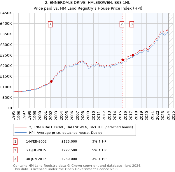 2, ENNERDALE DRIVE, HALESOWEN, B63 1HL: Price paid vs HM Land Registry's House Price Index