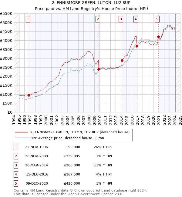 2, ENNISMORE GREEN, LUTON, LU2 8UP: Price paid vs HM Land Registry's House Price Index
