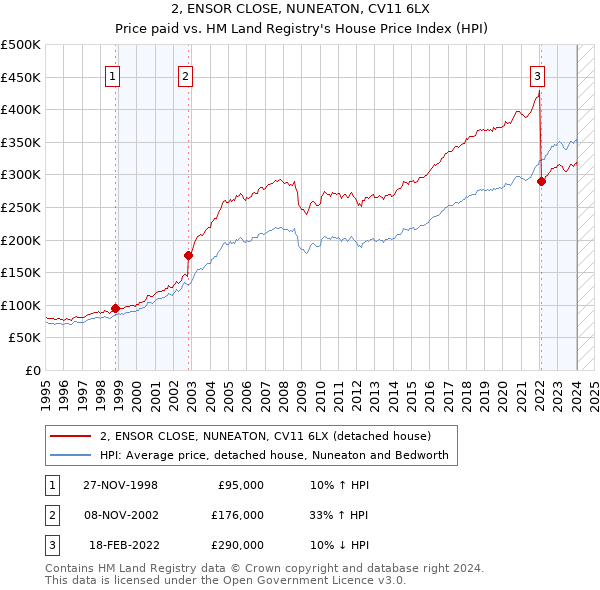 2, ENSOR CLOSE, NUNEATON, CV11 6LX: Price paid vs HM Land Registry's House Price Index