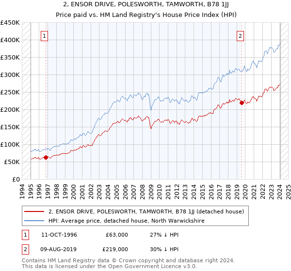 2, ENSOR DRIVE, POLESWORTH, TAMWORTH, B78 1JJ: Price paid vs HM Land Registry's House Price Index