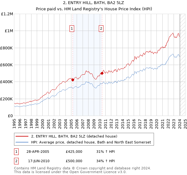 2, ENTRY HILL, BATH, BA2 5LZ: Price paid vs HM Land Registry's House Price Index