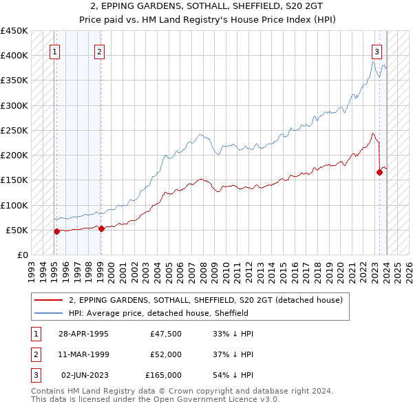 2, EPPING GARDENS, SOTHALL, SHEFFIELD, S20 2GT: Price paid vs HM Land Registry's House Price Index