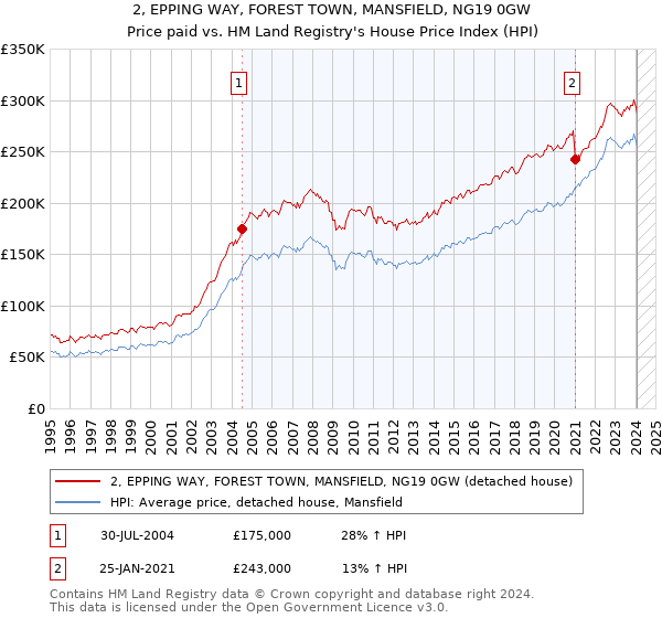 2, EPPING WAY, FOREST TOWN, MANSFIELD, NG19 0GW: Price paid vs HM Land Registry's House Price Index