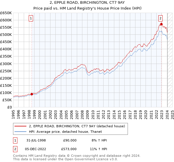 2, EPPLE ROAD, BIRCHINGTON, CT7 9AY: Price paid vs HM Land Registry's House Price Index