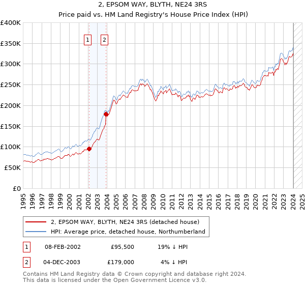 2, EPSOM WAY, BLYTH, NE24 3RS: Price paid vs HM Land Registry's House Price Index