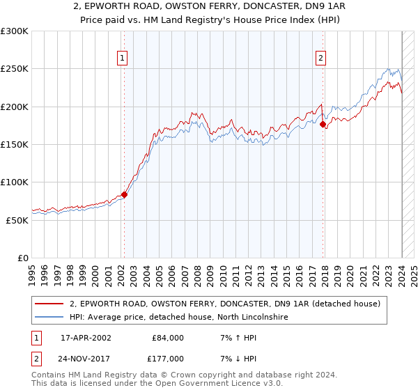 2, EPWORTH ROAD, OWSTON FERRY, DONCASTER, DN9 1AR: Price paid vs HM Land Registry's House Price Index