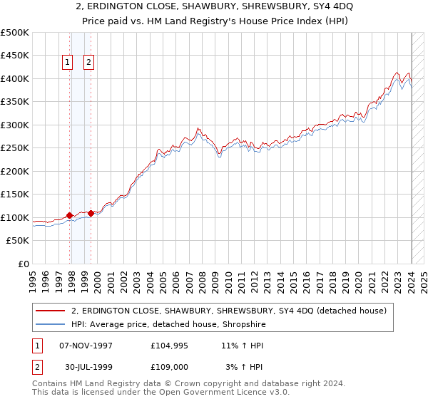 2, ERDINGTON CLOSE, SHAWBURY, SHREWSBURY, SY4 4DQ: Price paid vs HM Land Registry's House Price Index