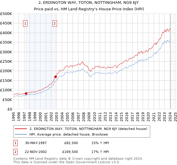 2, ERDINGTON WAY, TOTON, NOTTINGHAM, NG9 6JY: Price paid vs HM Land Registry's House Price Index