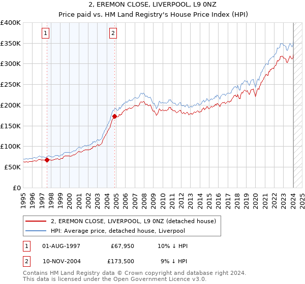 2, EREMON CLOSE, LIVERPOOL, L9 0NZ: Price paid vs HM Land Registry's House Price Index