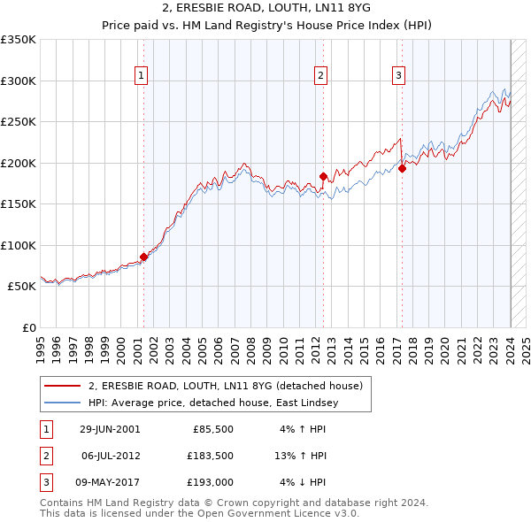 2, ERESBIE ROAD, LOUTH, LN11 8YG: Price paid vs HM Land Registry's House Price Index