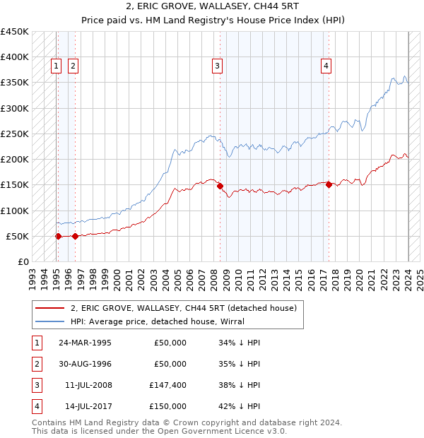 2, ERIC GROVE, WALLASEY, CH44 5RT: Price paid vs HM Land Registry's House Price Index