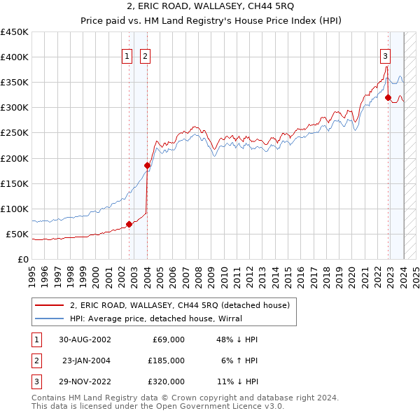 2, ERIC ROAD, WALLASEY, CH44 5RQ: Price paid vs HM Land Registry's House Price Index