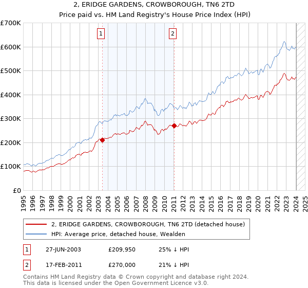 2, ERIDGE GARDENS, CROWBOROUGH, TN6 2TD: Price paid vs HM Land Registry's House Price Index