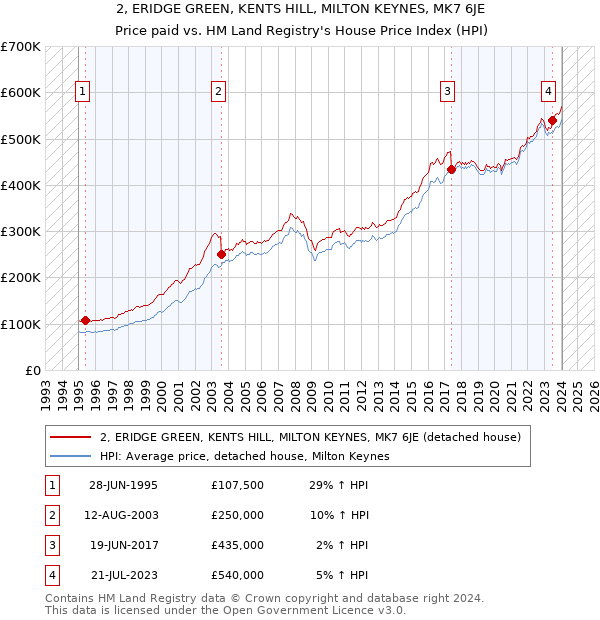 2, ERIDGE GREEN, KENTS HILL, MILTON KEYNES, MK7 6JE: Price paid vs HM Land Registry's House Price Index