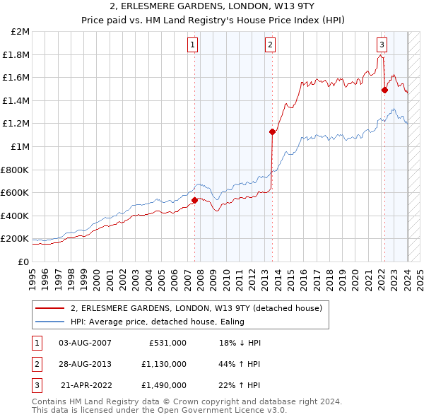 2, ERLESMERE GARDENS, LONDON, W13 9TY: Price paid vs HM Land Registry's House Price Index