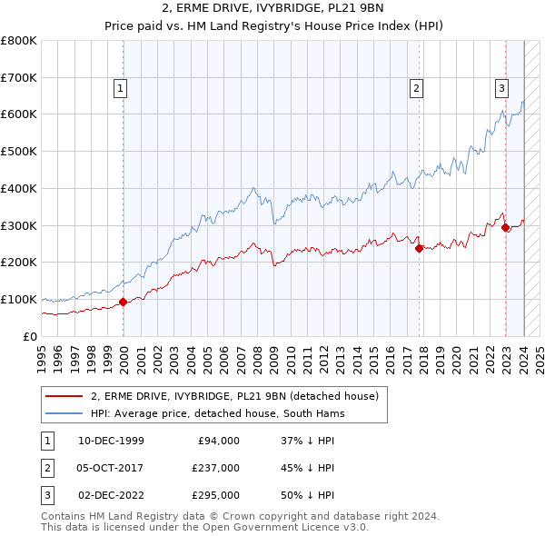2, ERME DRIVE, IVYBRIDGE, PL21 9BN: Price paid vs HM Land Registry's House Price Index