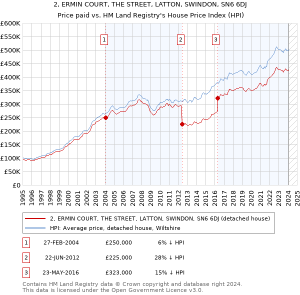 2, ERMIN COURT, THE STREET, LATTON, SWINDON, SN6 6DJ: Price paid vs HM Land Registry's House Price Index