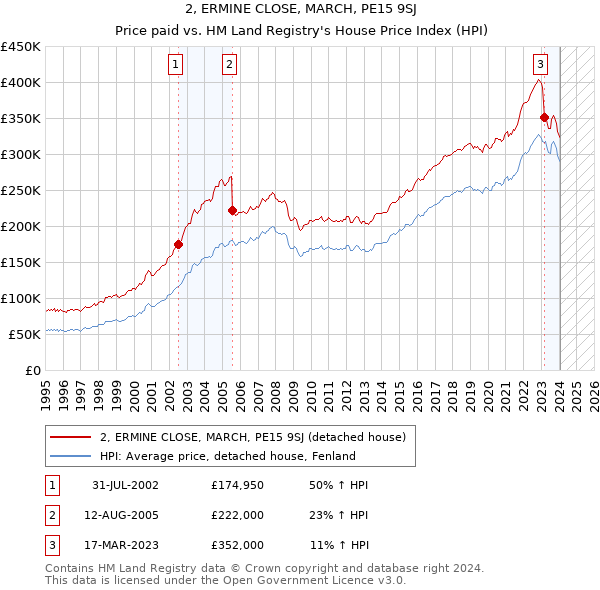 2, ERMINE CLOSE, MARCH, PE15 9SJ: Price paid vs HM Land Registry's House Price Index