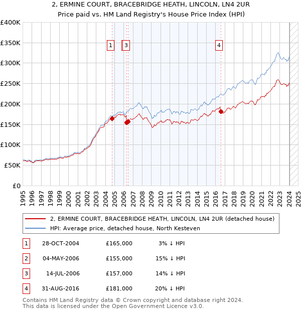 2, ERMINE COURT, BRACEBRIDGE HEATH, LINCOLN, LN4 2UR: Price paid vs HM Land Registry's House Price Index
