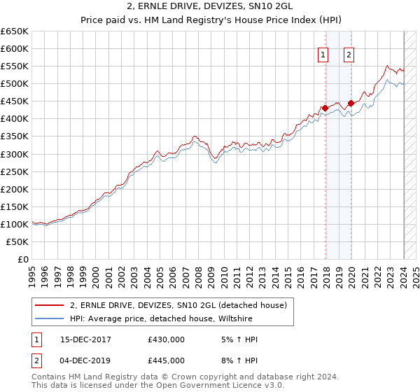 2, ERNLE DRIVE, DEVIZES, SN10 2GL: Price paid vs HM Land Registry's House Price Index