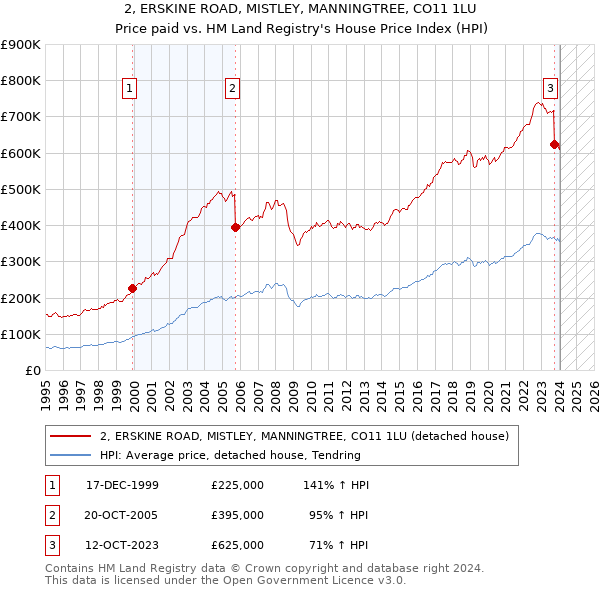 2, ERSKINE ROAD, MISTLEY, MANNINGTREE, CO11 1LU: Price paid vs HM Land Registry's House Price Index