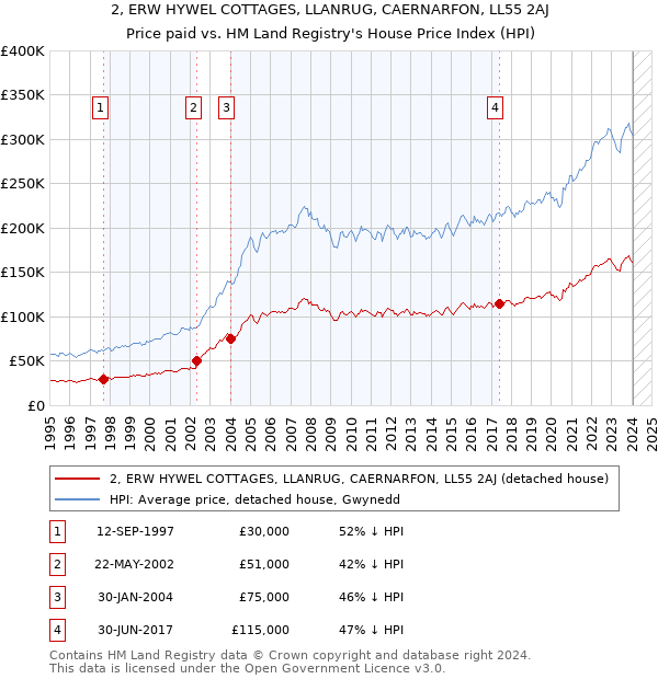 2, ERW HYWEL COTTAGES, LLANRUG, CAERNARFON, LL55 2AJ: Price paid vs HM Land Registry's House Price Index