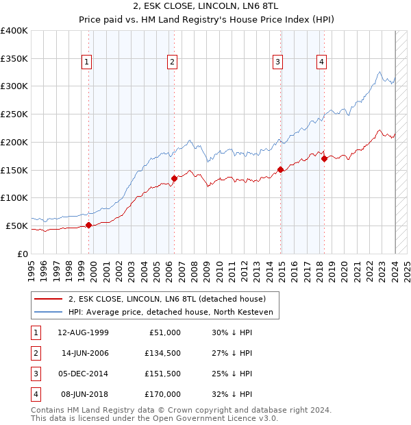 2, ESK CLOSE, LINCOLN, LN6 8TL: Price paid vs HM Land Registry's House Price Index