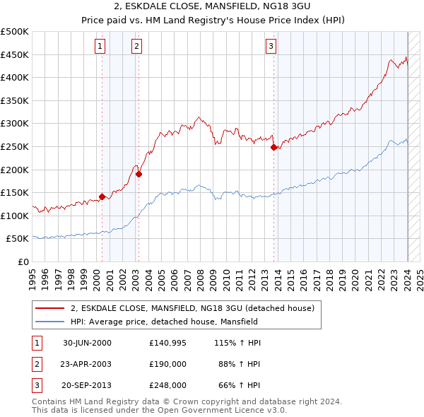2, ESKDALE CLOSE, MANSFIELD, NG18 3GU: Price paid vs HM Land Registry's House Price Index