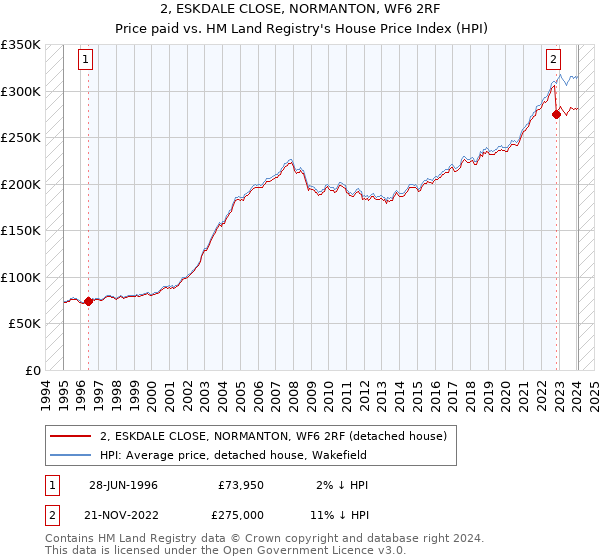2, ESKDALE CLOSE, NORMANTON, WF6 2RF: Price paid vs HM Land Registry's House Price Index