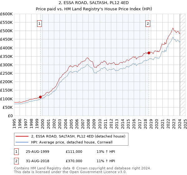 2, ESSA ROAD, SALTASH, PL12 4ED: Price paid vs HM Land Registry's House Price Index