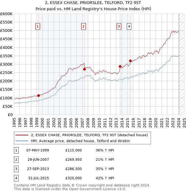 2, ESSEX CHASE, PRIORSLEE, TELFORD, TF2 9ST: Price paid vs HM Land Registry's House Price Index