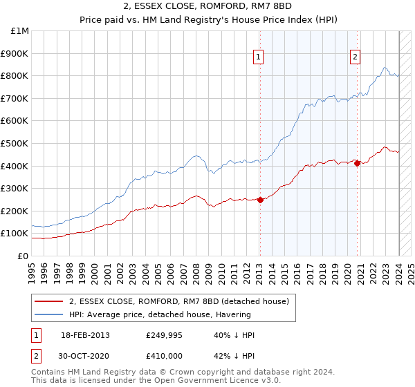 2, ESSEX CLOSE, ROMFORD, RM7 8BD: Price paid vs HM Land Registry's House Price Index