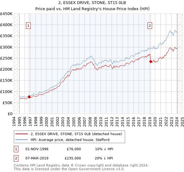 2, ESSEX DRIVE, STONE, ST15 0LB: Price paid vs HM Land Registry's House Price Index