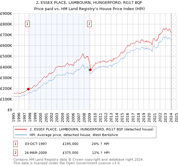 2, ESSEX PLACE, LAMBOURN, HUNGERFORD, RG17 8QF: Price paid vs HM Land Registry's House Price Index