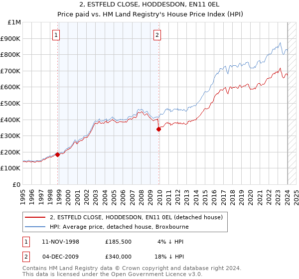 2, ESTFELD CLOSE, HODDESDON, EN11 0EL: Price paid vs HM Land Registry's House Price Index