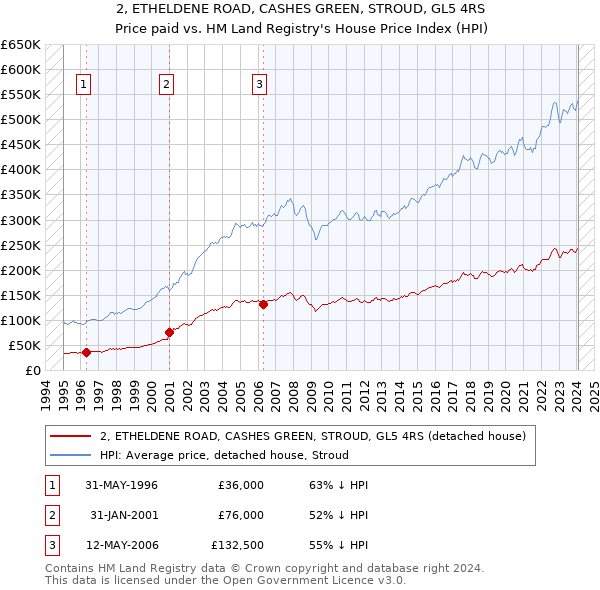 2, ETHELDENE ROAD, CASHES GREEN, STROUD, GL5 4RS: Price paid vs HM Land Registry's House Price Index