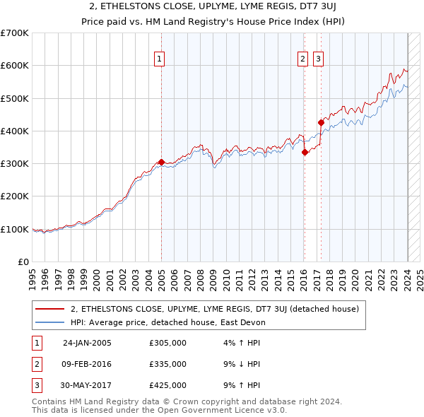 2, ETHELSTONS CLOSE, UPLYME, LYME REGIS, DT7 3UJ: Price paid vs HM Land Registry's House Price Index