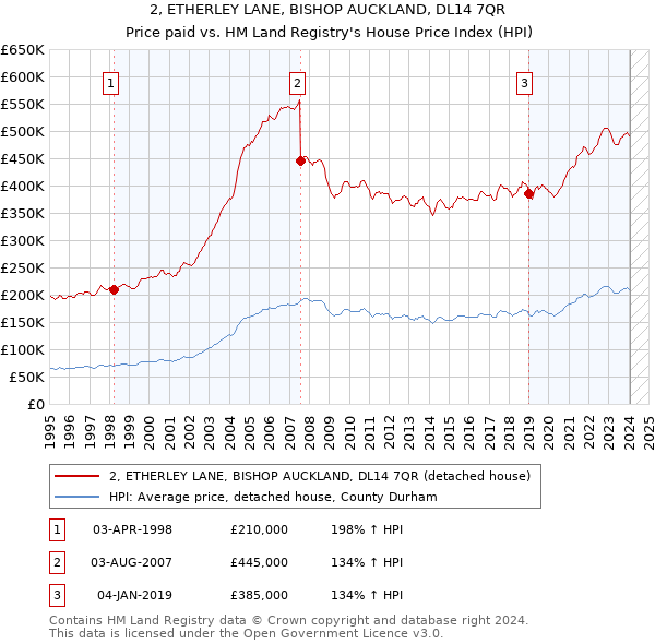 2, ETHERLEY LANE, BISHOP AUCKLAND, DL14 7QR: Price paid vs HM Land Registry's House Price Index