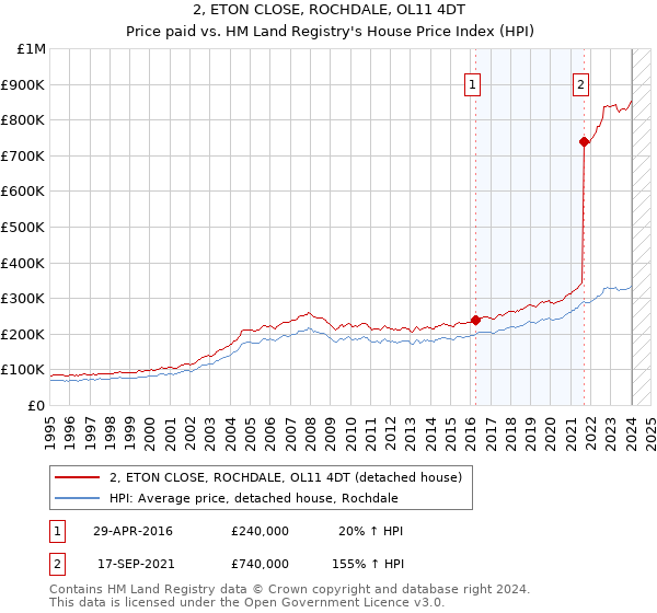 2, ETON CLOSE, ROCHDALE, OL11 4DT: Price paid vs HM Land Registry's House Price Index